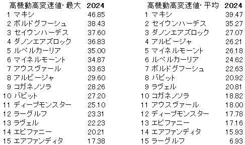 2024　チャレンジＣ　高機動高変速値